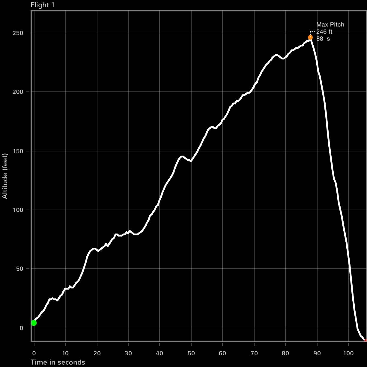 Falcon kite training flight graph showing stair-step altitude pattern