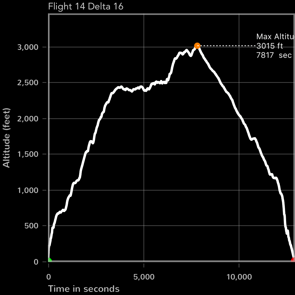 Kite flight altitude graph reaching 3,015 feet